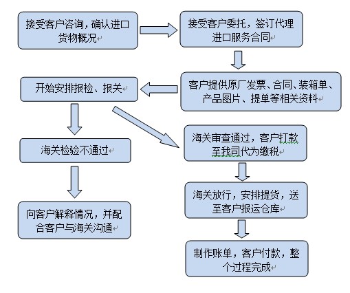 報(bào)關(guān)流程網(wǎng)絡(luò)配圖 報(bào)關(guān)流程網(wǎng)絡(luò)配圖